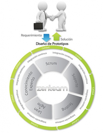 ZenTeam Process